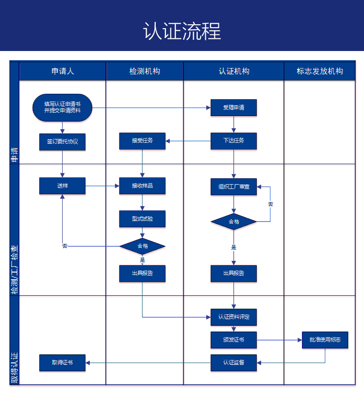 認(rèn)證流程.jpg